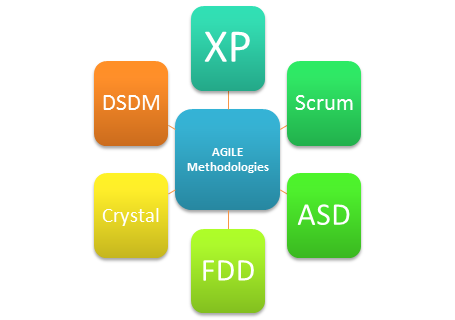 Agile Project Management: Agile, Scrum XP | Udemy