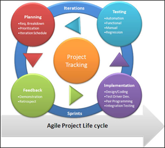 what is agile development