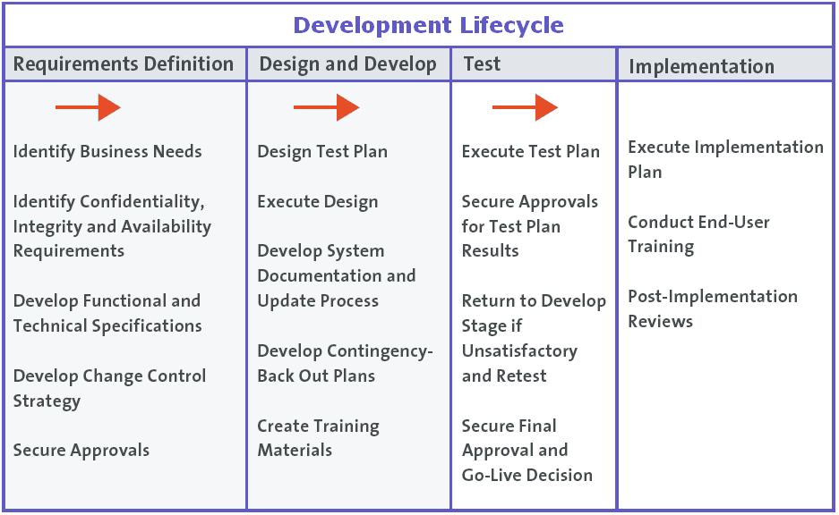 secure development lifecycle