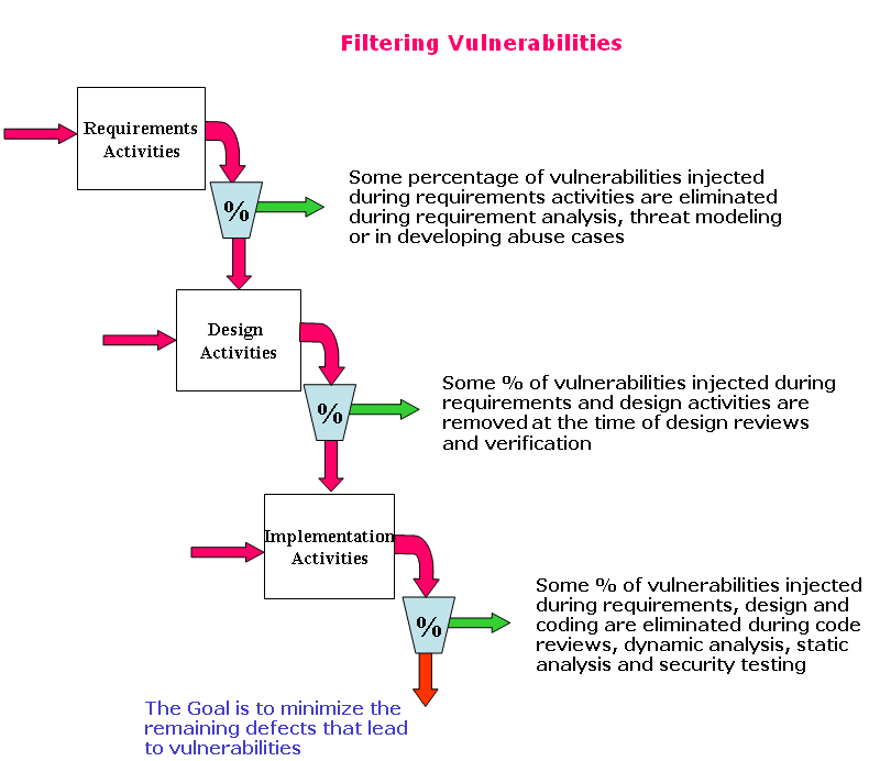 Filtering vulnerabilities