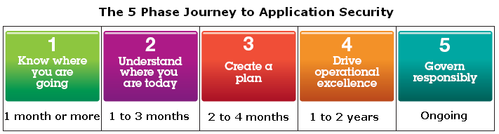 journey application security