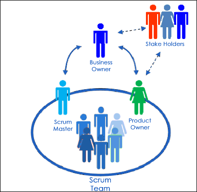 roles team project agile scrum members management involved owner different traditional manager methods many leader