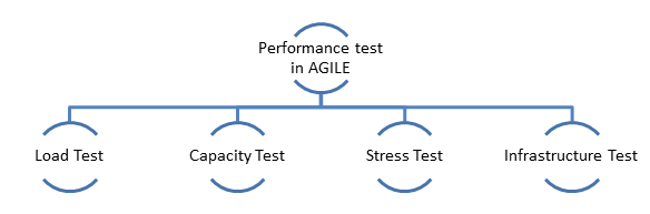 AGILE & Performance testing