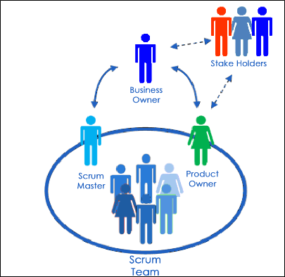 Roles of team members involved in an AGILE Scrum project